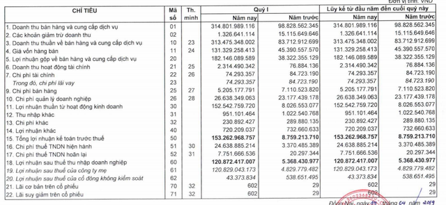 Đầu tư LDG: Quý 1 lãi 121 tỷ đồng cao gấp 25 lần cùng kỳ - Ảnh 1.