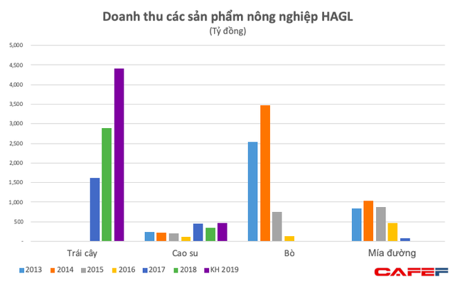 Từ 1 doanh nghiệp giàu lên từ đất, Hoàng Anh Gia Lai gần như không còn doanh thu từ bất động sản - Ảnh 2.