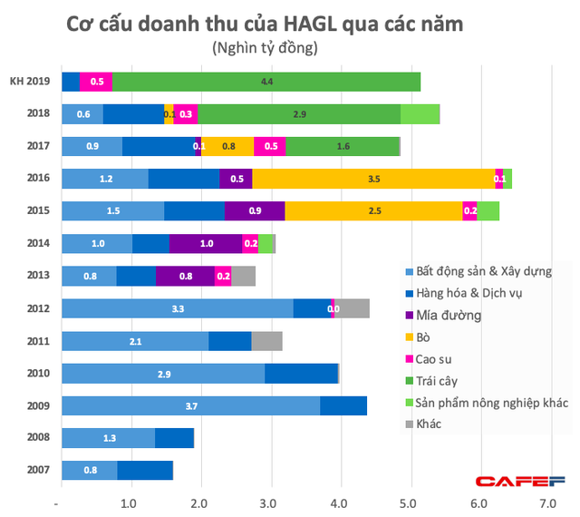 Từ 1 doanh nghiệp "giàu lên từ đất", Hoàng Anh Gia Lai gần như không còn doanh thu từ bất động sản