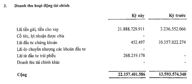 Không ghi nhận nguồn thu bất động sản, Nhà Đà Nẵng (NDN) vẫn báo lãi trong quý 1/2019 nhờ gửi ngân hàng hơn 1.100 tỷ đồng - Ảnh 1.