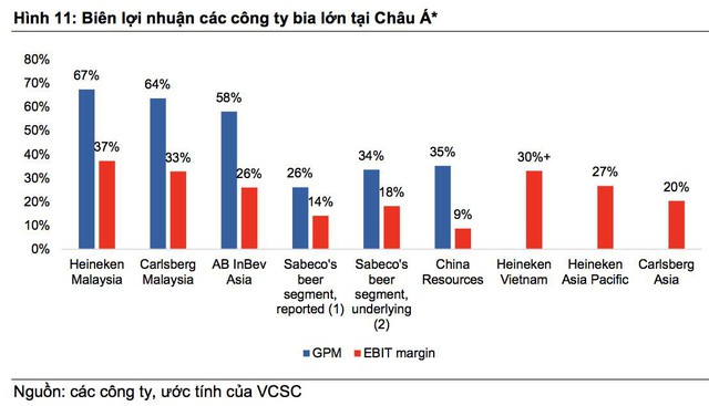 VCSC: ThaiBev sẽ khai thác nhiều giá trị cho Sabeco, tốc độ tăng trưởng kép đạt 20% trong 3 năm tới - Ảnh 2.