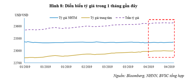 Tỷ giá trung tâm thiết lập đỉnh mới, USD ngân hàng đồng loạt bật tăng mạnh chiều nay - Ảnh 1.