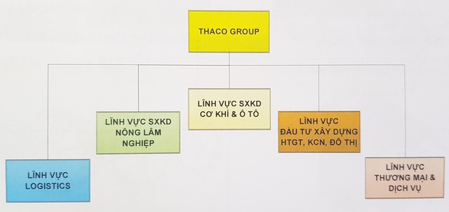 Chủ tịch Trần Bá Dương nói về 2 phương án niêm yết Thaco
