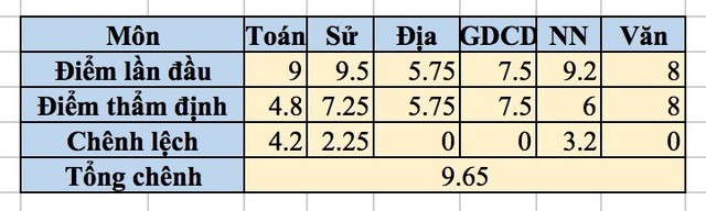 Cán bộ công an ở Hòa Bình lên tiếng về việc con được nâng 9,65 điểm - Ảnh 1.