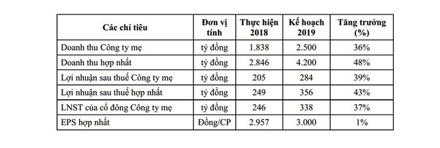 ĐHCĐ FECON: Chiến lược đẩy mạnh đầu tư vào dự án năng lượng, mục tiêu trở thành tập đoàn...