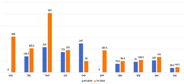 Quý 1/2019, doanh nghiệp thuỷ điện đồng loạt báo lãi sụt giảm - Ảnh 1.