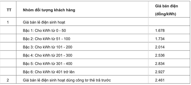 Giá điện không chỉ tăng 8,36% mà gấp nhiều lần như thế? - Ảnh 1.