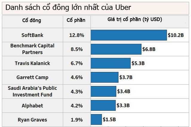Cổ đông Uber “bỏ túi” bao nhiêu trong vụ IPO sắp tới? - Ảnh 1.