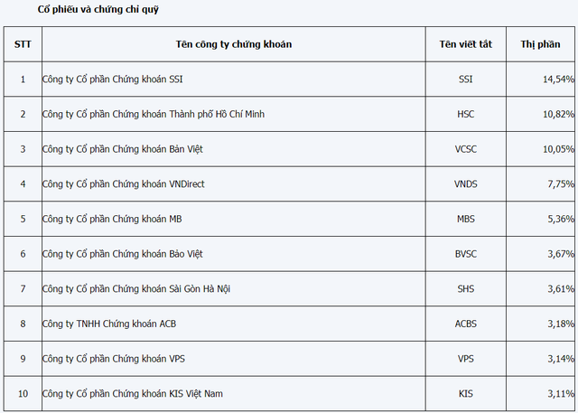 Thị phần môi giới HoSE quý 1/2019: SSI trở lại vị trí số 1, VPS và KIS lọt top 10 - Ảnh 2.