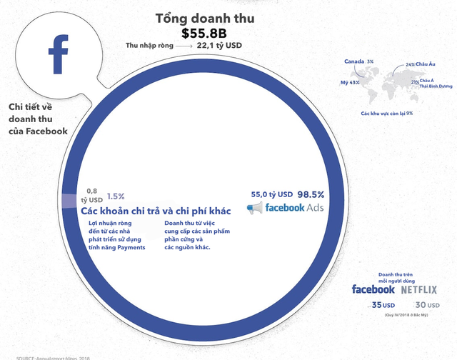 [Infographic] 5 ông lớn ngành công nghệ kiếm hàng tỷ USD từ đâu? - Ảnh 4.