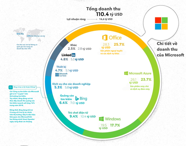 [Infographic] 5 ông lớn ngành công nghệ kiếm hàng tỷ USD từ đâu? - Ảnh 5.