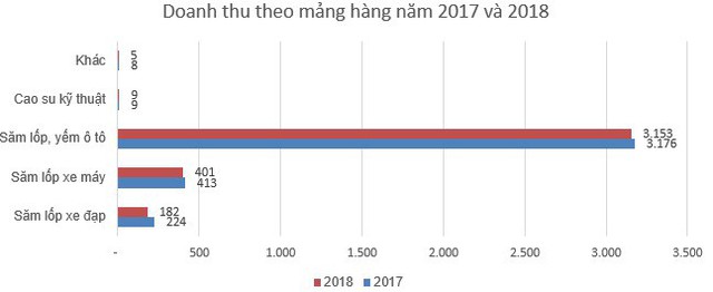 Cao su Đà Nẵng (DRC): Kế hoạch lãi năm 2019 giảm 11% so với cùng kỳ, ước đạt 157 tỷ đồng - Ảnh 1.