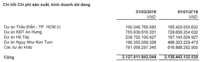 Nhiều dự án chưa bàn giao, Văn Phú Invest (VPI) báo lãi hơn 2 tỷ đồng trong quý 1 - Ảnh 1.