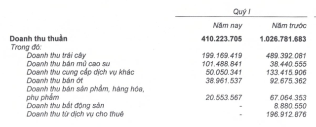 Hoàng Anh Gia Lai (HAG): Doanh thu quý 1 đạt 410 tỷ đồng, hoàn thành 8% kế hoạch năm - Ảnh 1.