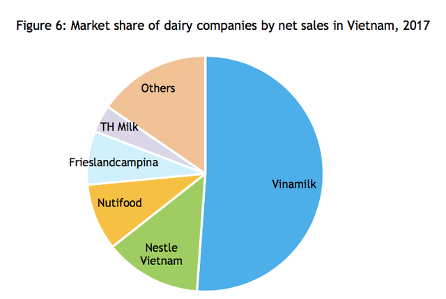 Sữa Việt Nam chuẩn bị được xuất khẩu chính ngạch sang Trung Quốc: Cuộc chơi mới của Vinamilk, TH True Milk và ...Masan - Ảnh 3.