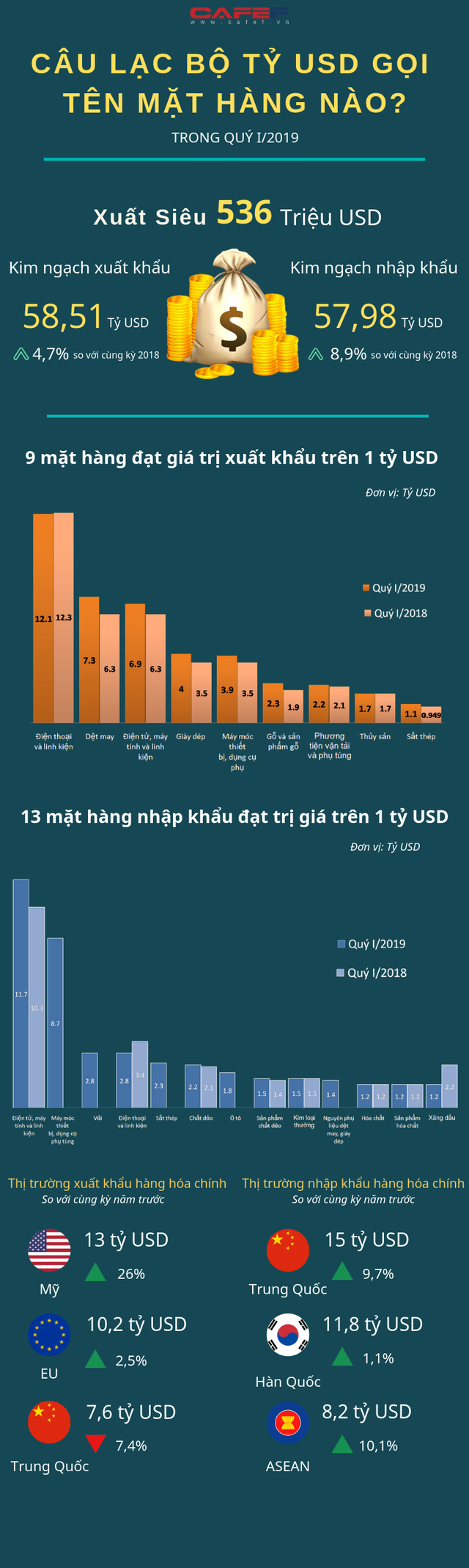 Câu lạc bộ xuất nhập khẩu tỷ USD trong quý 1/2019 gọi tên những mặt hàng nào? - Ảnh 1.