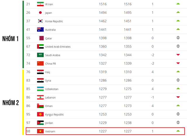 Tăng 1 bậc trên BXH FIFA mở ra cơ hội dự World Cup 2022 cho đội tuyển Việt Nam - Ảnh 1.