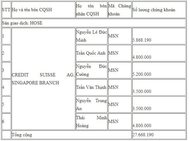 Credit Suisse vừa trao tay số cổ phiếu Masan Group trị giá khoảng 2.400 tỷ đồng - Ảnh 1.