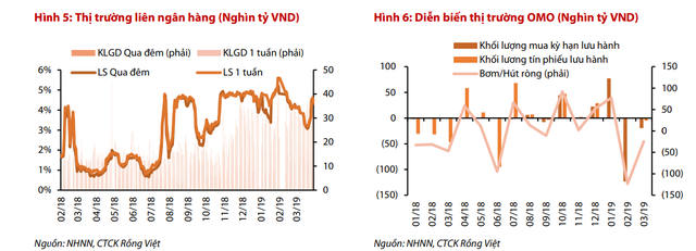 Thị trường liên ngân hàng đột nhiên nóng trở lại  - Ảnh 1.