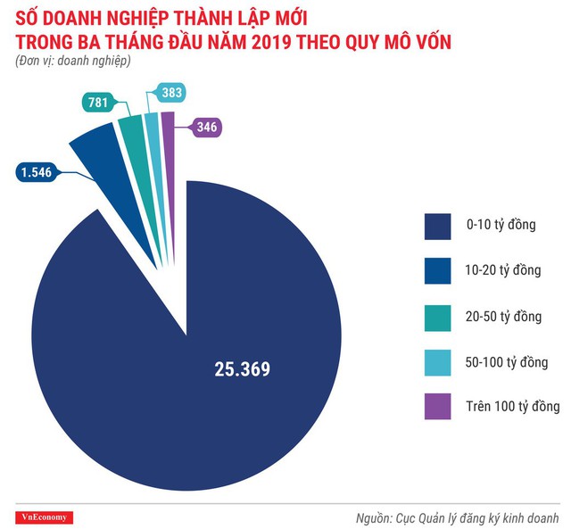 Toàn cảnh bức tranh thành lập doanh nghiệp quý 1/2019 - Ảnh 5.