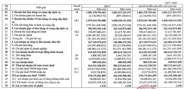 REE: LNST quý 1/2019 đạt 370 tỷ đồng, giảm 11% so với cùng kỳ - Ảnh 1.