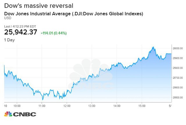 Chứng khoán Mỹ hồi phục sau cú giảm gần 400 điểm, khi ông Trump cho biết đàm phán thương mại tiếp tục diễn ra - Ảnh 1.