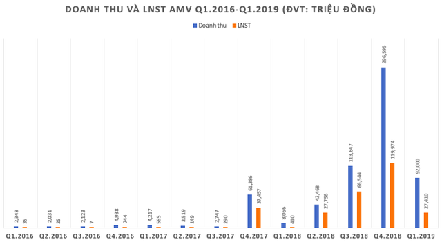 Sau 3 năm đổi chủ, lột xác và tăng 6 lần thị giá cổ phiếu, Thiết bị Y tế Việt Mỹ (AMV) muốn gia nhập sân chơi HoSE - Ảnh 1.