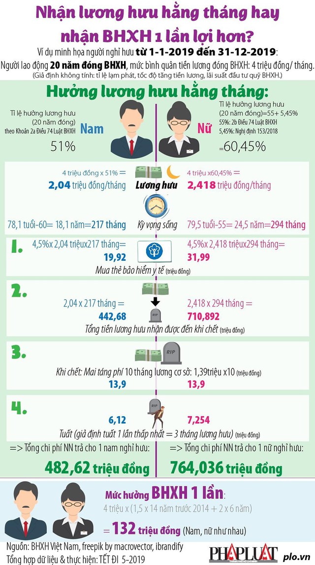  Nhận lương hưu hằng tháng hay nhận BHXH 1 lần lợi hơn? - Ảnh 1.