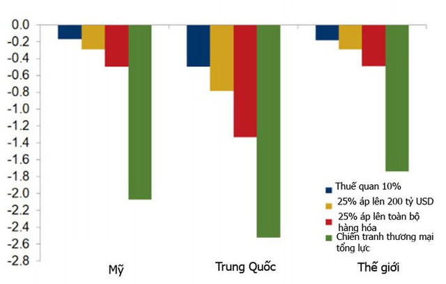Thuế quan leo thang có thể khiến kinh tế thế giới thiệt hại hơn 360 tỷ USD - Ảnh 1.