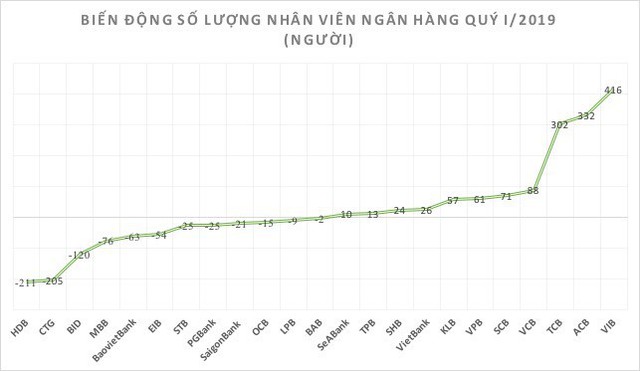 Mùa “di cư” của nhân viên ngân hàng: Đến nhà băng nào thu nhập cao nhất? - Ảnh 1.