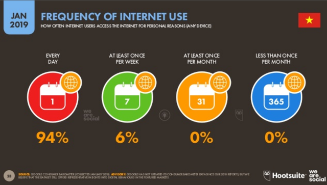 [Infographic] Người Việt sử dụng Internet, thiết bị điện tử, mạng xã hội nhiều như thế nào? - Ảnh 3.