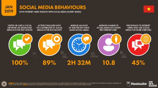 [Infographic] Người Việt sử dụng Internet, thiết bị điện tử, mạng xã hội nhiều như thế nào? - Ảnh 7.