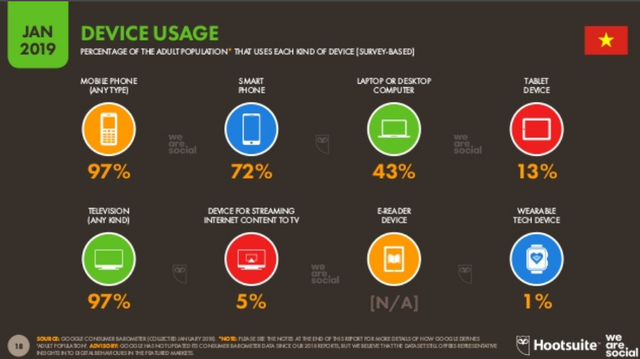 [Infographic] Người Việt sử dụng Internet, thiết bị điện tử, mạng xã hội nhiều như thế nào? - Ảnh 1.