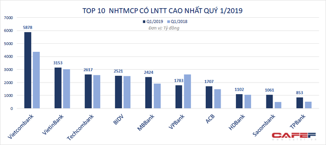 Á quân lợi nhuận ngân hàng sẽ là ai? - Ảnh 1.