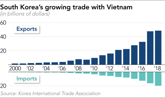 Nikkei: Các công ty Hàn Quốc đang muốn thân thiết hơn với Việt Nam thay vì Trung Quốc - Ảnh 1.