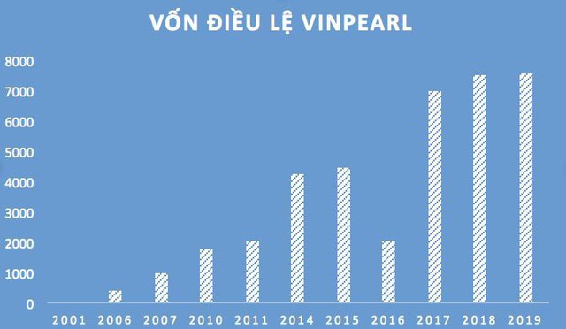 Vinpearl thu về 14.000 tỷ từ khách sạn và bán biệt thự biển, gần 17.000 người không cần bằng đại học vẫn có lương gần 10 triệu/tháng - Ảnh 2.