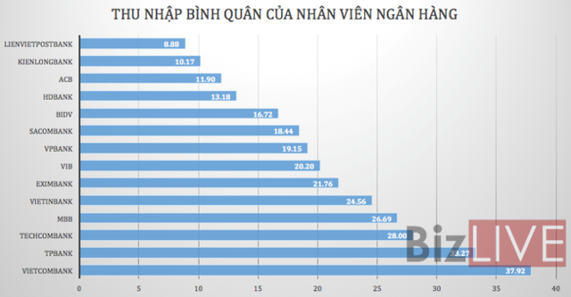 Biên thu nhập nhân viên giữa các ngân hàng doãng rộng - Ảnh 1.