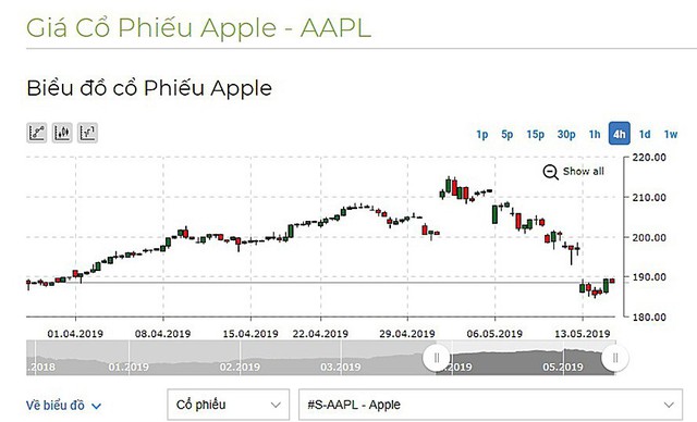 Thương chiến Mỹ - Trung, Apple gặp khó và “đất hứa” Việt Nam - Ảnh 1.