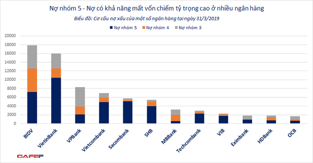 Soi khối 46.000 tỷ đồng nợ có khả năng mất vốn ở các ngân hàng - Ảnh 2.