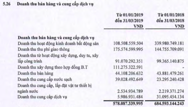 Quý 1/2019, công ty mẹ CII chịu lỗ 5,5 tỷ đồng - Ảnh 1.
