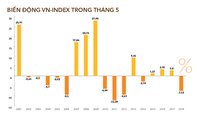 Chứng khoán tháng 5 liệu có sợ Sell in May? - Ảnh 1.