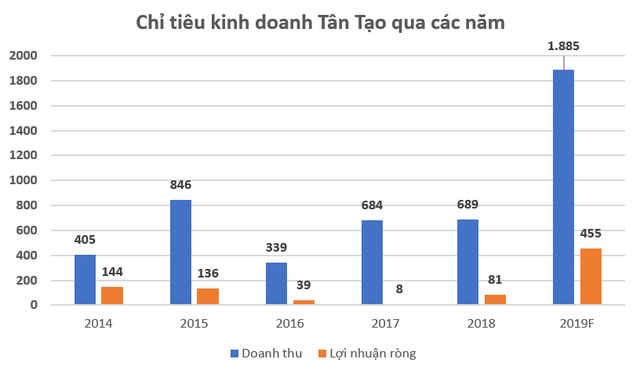 Tân Tạo có gì để hoàn thành mục tiêu lãi gấp 6 sau nhiều năm vỡ kế hoạch? - Ảnh 1.