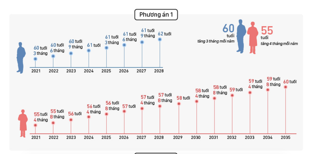 Chính phủ chọn phương án nào về độ tuổi nghỉ hưu? - Ảnh 1.