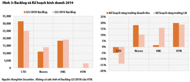 Động lực nào giúp cổ phiếu ngành xây dựng tăng trưởng trong năm 2019? - Ảnh 3.