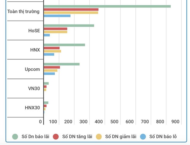 Ngân hàng, bất động sản kéo tăng trưởng lợi nhuận doanh nghiệp niêm yết quý 1/2019 chậm lại, vẫn có DN lãi gấp 10 lần - Ảnh 2.