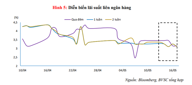 NHNN hút ròng hơn 22.700 tỷ đồng khỏi thị trường - Ảnh 1.