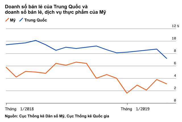 Bảng tỷ số này sẽ cho bạn thấy Mỹ hay Trung Quốc là bên chiến thắng trong cuộc chiến thương mại - Ảnh 6.