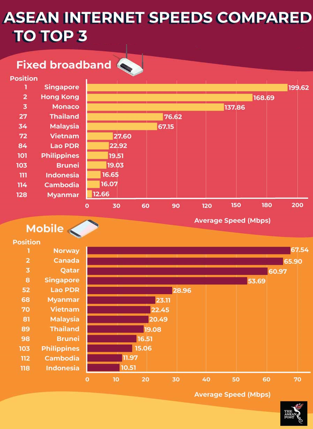 The ASEAN Post: Tốc độ Internet Mobile của Việt Nam thấp hơn Lào? - Ảnh 1.