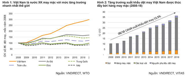 VNDIRECT đánh giá triển vọng ngành dệt may tích cực, nhưng định giá cổ phiếu đã ở mức hợp lý - Ảnh 1.