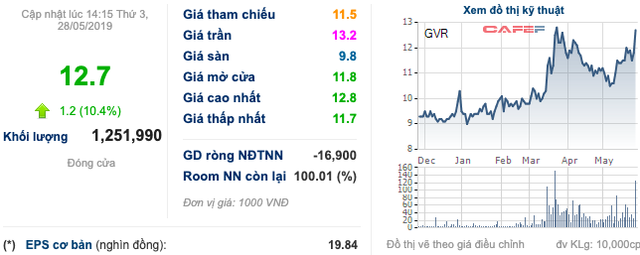 Tập đoàn cao su (GVR): Chỉ duy trì mảng cao su, ngược lại đẩy mạnh sáp nhập mảng gỗ và phát triển làm khu công nghiệp, tiếp tục hoàn thiện thủ tục niêm yết HoSE - Ảnh 2.